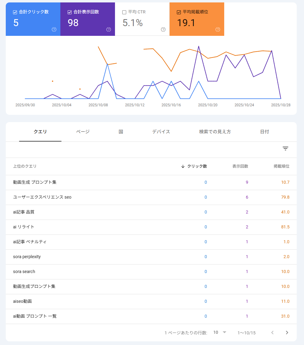 Search Consoleのスクリーンショット「AI動画生成で使えるプロンプト集と注意点まとめ（Sora対応）」の指標